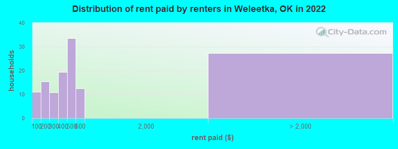 Distribution of rent paid by renters in Weleetka, OK in 2022