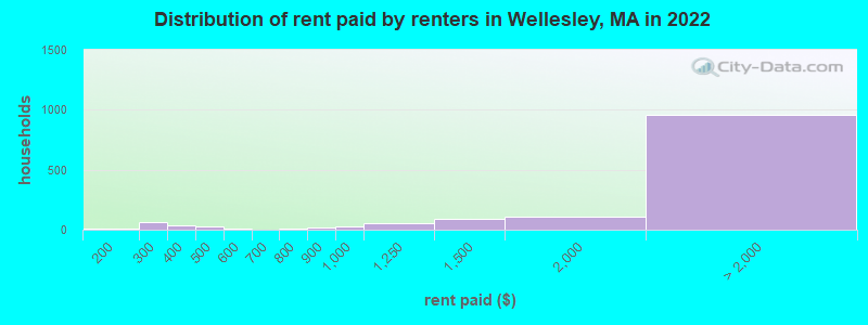 Distribution of rent paid by renters in Wellesley, MA in 2022