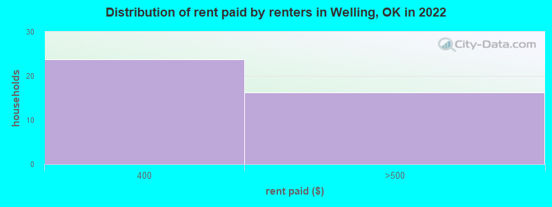 Distribution of rent paid by renters in Welling, OK in 2022