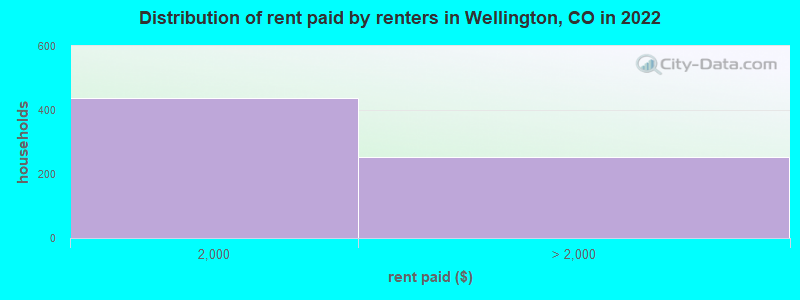 Distribution of rent paid by renters in Wellington, CO in 2022