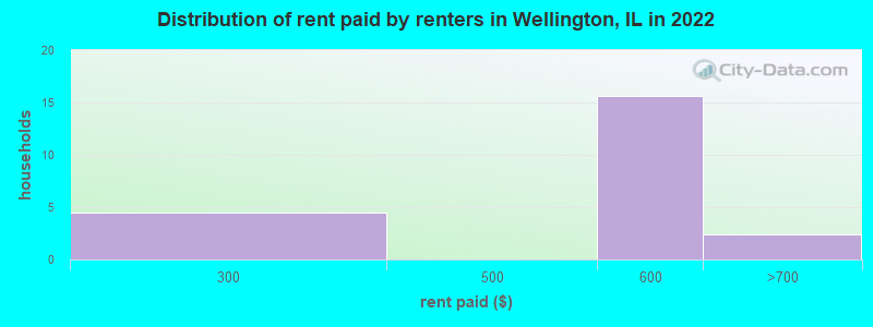 Distribution of rent paid by renters in Wellington, IL in 2022