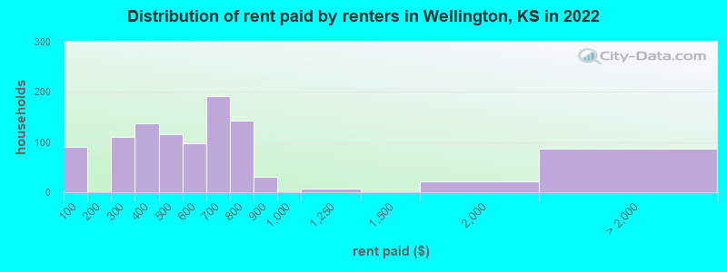 Distribution of rent paid by renters in Wellington, KS in 2022