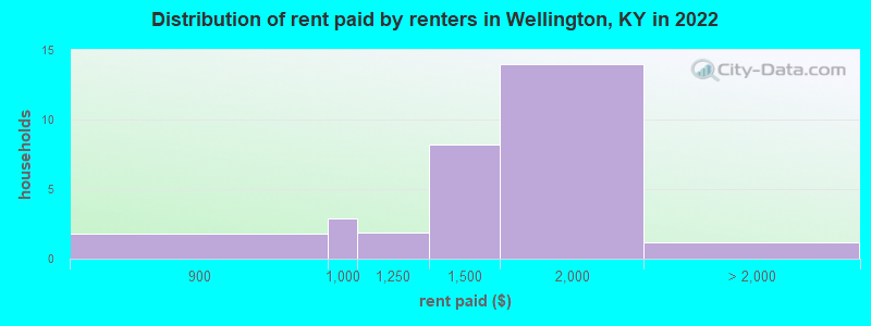 Distribution of rent paid by renters in Wellington, KY in 2022