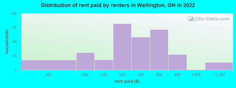 Distribution of rent paid by renters in Wellington, OH in 2022