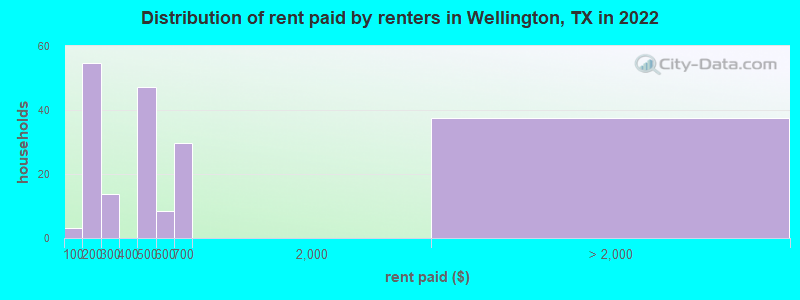 Distribution of rent paid by renters in Wellington, TX in 2022