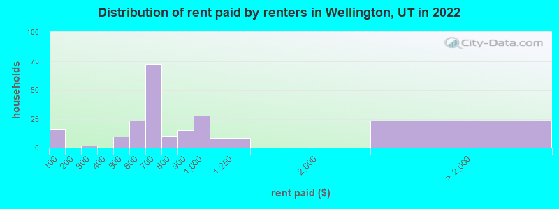 Distribution of rent paid by renters in Wellington, UT in 2022