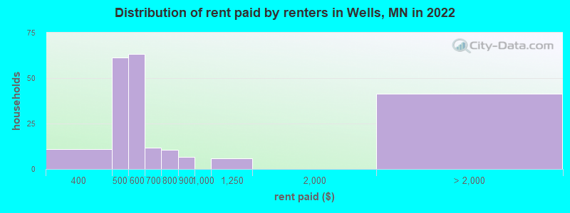 Distribution of rent paid by renters in Wells, MN in 2022