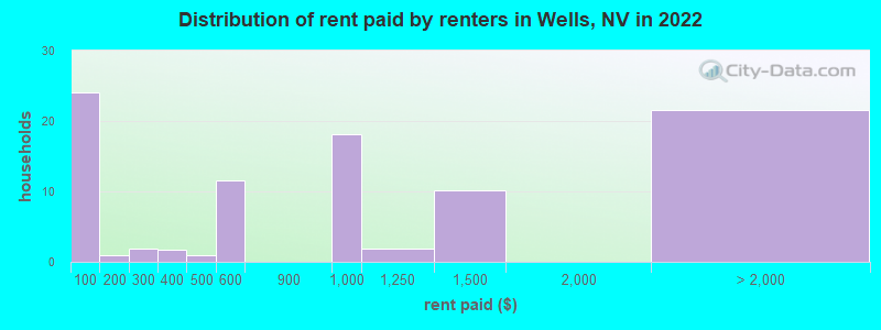 Distribution of rent paid by renters in Wells, NV in 2022
