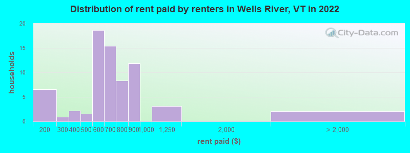 Distribution of rent paid by renters in Wells River, VT in 2022