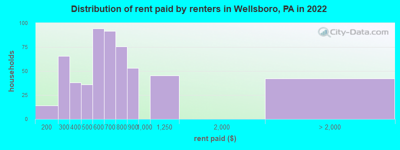 Distribution of rent paid by renters in Wellsboro, PA in 2022