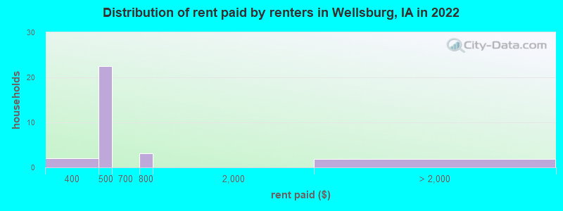 Distribution of rent paid by renters in Wellsburg, IA in 2022