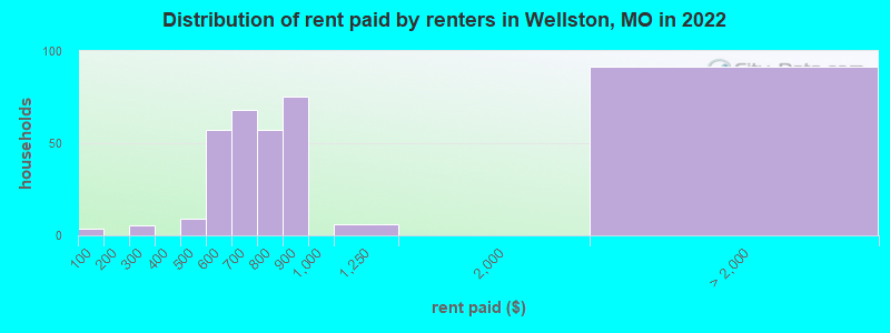 Distribution of rent paid by renters in Wellston, MO in 2022