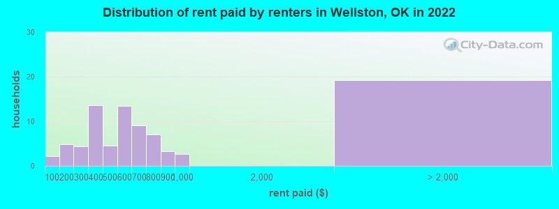 Distribution of rent paid by renters in Wellston, OK in 2022