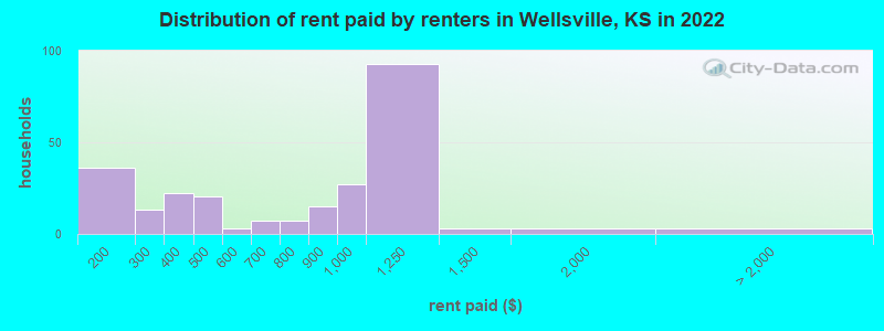 Distribution of rent paid by renters in Wellsville, KS in 2022
