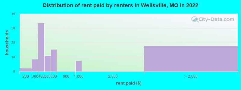 Distribution of rent paid by renters in Wellsville, MO in 2022
