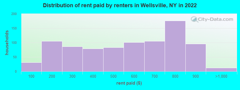 Distribution of rent paid by renters in Wellsville, NY in 2022