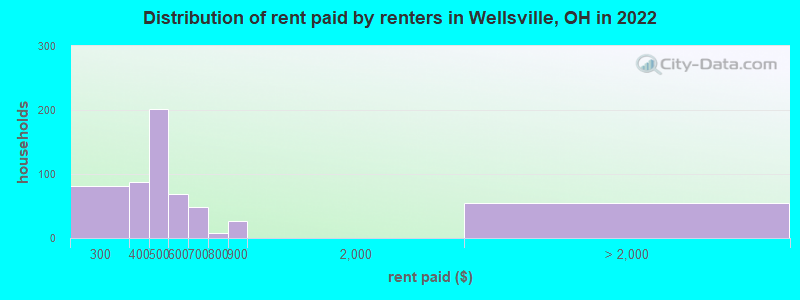 Distribution of rent paid by renters in Wellsville, OH in 2022