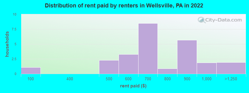 Distribution of rent paid by renters in Wellsville, PA in 2022