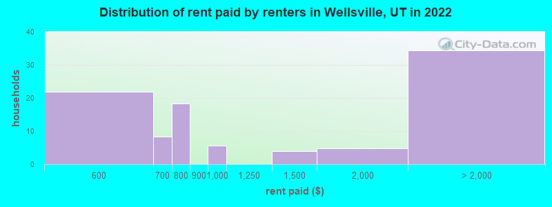 Distribution of rent paid by renters in Wellsville, UT in 2022