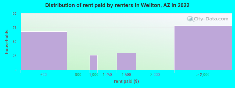 Distribution of rent paid by renters in Wellton, AZ in 2022