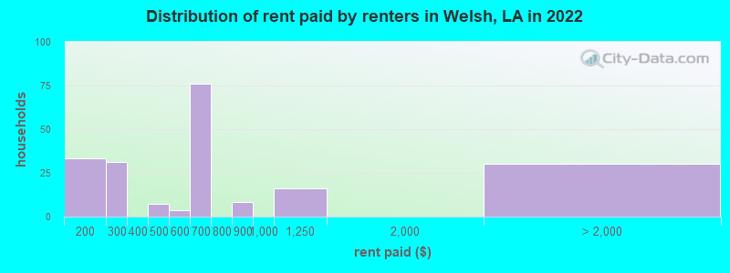 Distribution of rent paid by renters in Welsh, LA in 2022