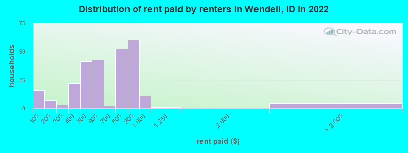 Distribution of rent paid by renters in Wendell, ID in 2022