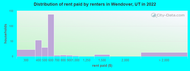 Distribution of rent paid by renters in Wendover, UT in 2022