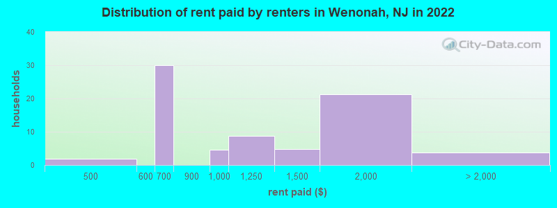 Distribution of rent paid by renters in Wenonah, NJ in 2022