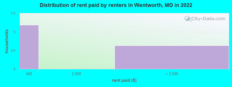 Distribution of rent paid by renters in Wentworth, MO in 2022