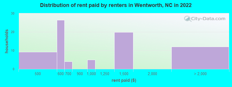 Distribution of rent paid by renters in Wentworth, NC in 2022