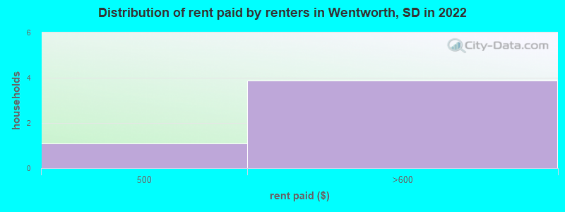 Distribution of rent paid by renters in Wentworth, SD in 2022