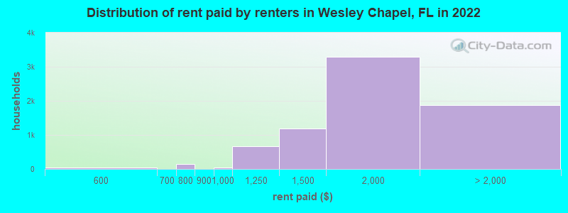 Distribution of rent paid by renters in Wesley Chapel, FL in 2022
