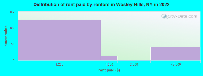 Distribution of rent paid by renters in Wesley Hills, NY in 2022