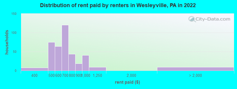 Distribution of rent paid by renters in Wesleyville, PA in 2022