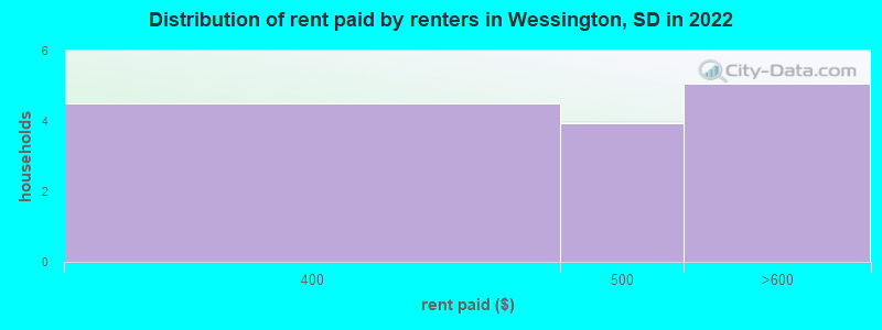 Distribution of rent paid by renters in Wessington, SD in 2022