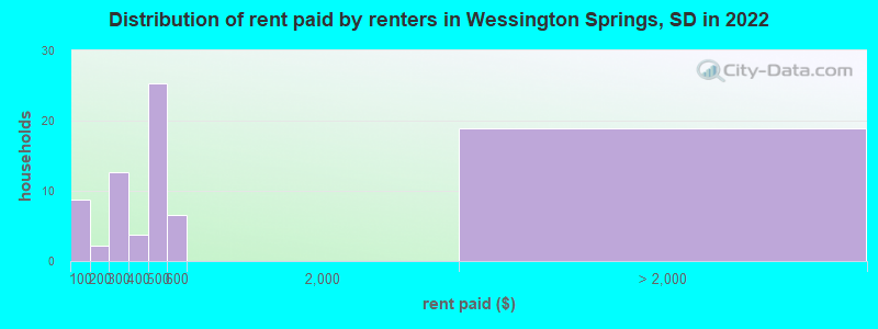 Distribution of rent paid by renters in Wessington Springs, SD in 2022