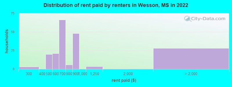 Distribution of rent paid by renters in Wesson, MS in 2022