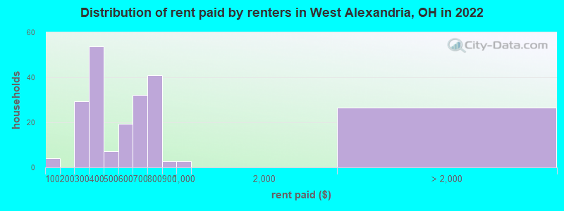 Distribution of rent paid by renters in West Alexandria, OH in 2022