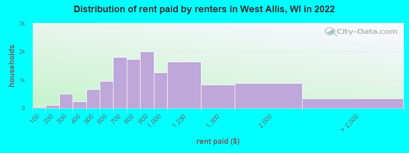 Distribution of rent paid by renters in West Allis, WI in 2022