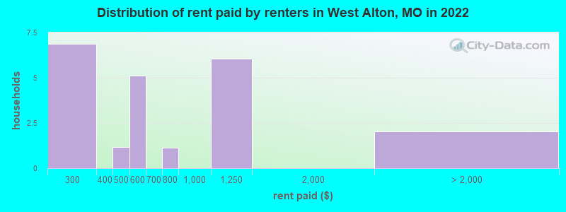 Distribution of rent paid by renters in West Alton, MO in 2022