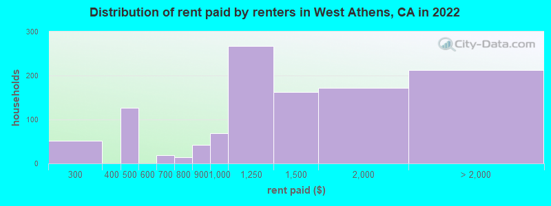 Distribution of rent paid by renters in West Athens, CA in 2022