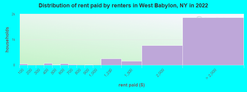 Distribution of rent paid by renters in West Babylon, NY in 2022
