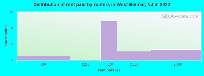 Distribution of rent paid by renters in West Belmar, NJ in 2022