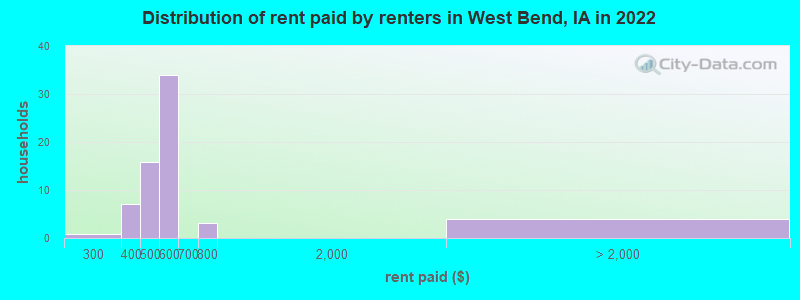 Distribution of rent paid by renters in West Bend, IA in 2022