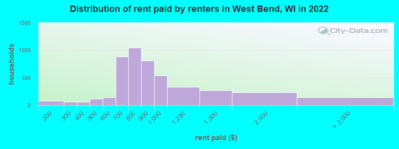 Distribution of rent paid by renters in West Bend, WI in 2022