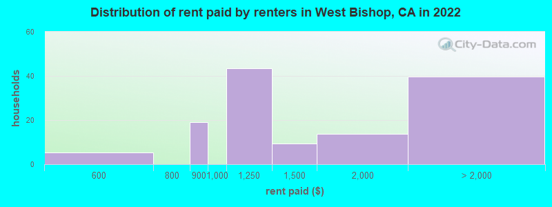 Distribution of rent paid by renters in West Bishop, CA in 2022