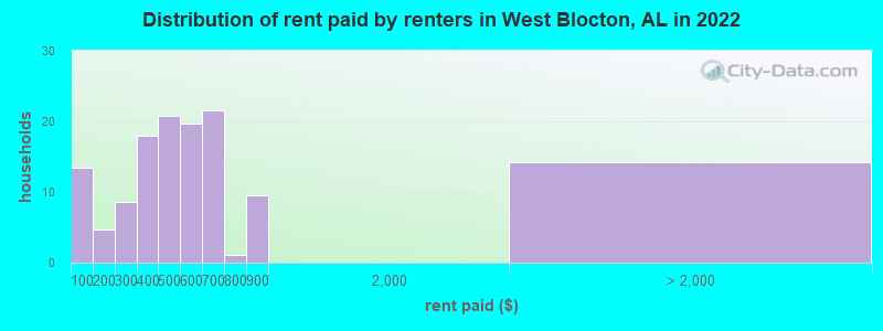 Distribution of rent paid by renters in West Blocton, AL in 2022