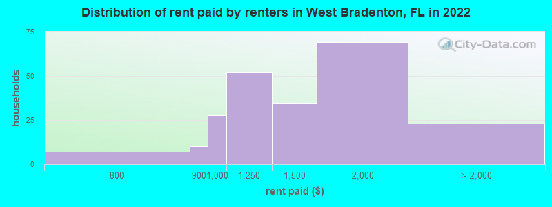 Distribution of rent paid by renters in West Bradenton, FL in 2022