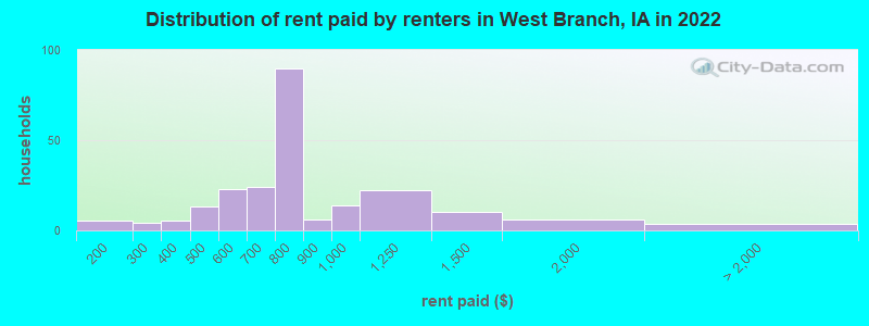Distribution of rent paid by renters in West Branch, IA in 2022