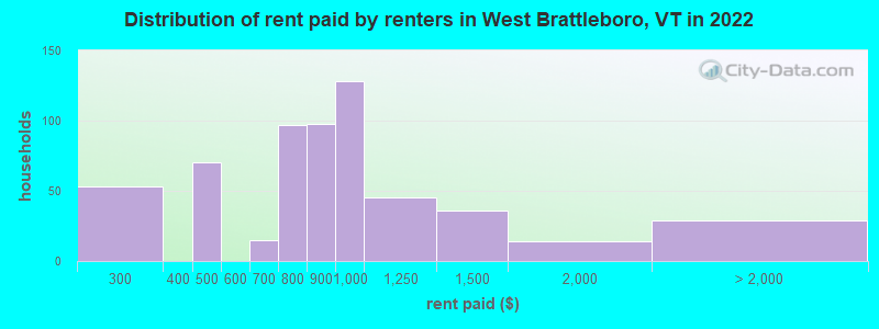 Distribution of rent paid by renters in West Brattleboro, VT in 2022